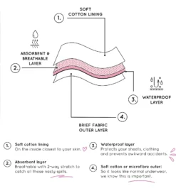 Love Luna Full Period Brief Panty LLU-150 -Freya Fashion Shop love luna lvlu01 llu 150 cs6